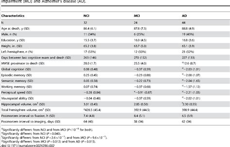 Figure 1 from Neuropathologic Correlates of Hippocampal Atrophy in the Elderly: A Clinical ...