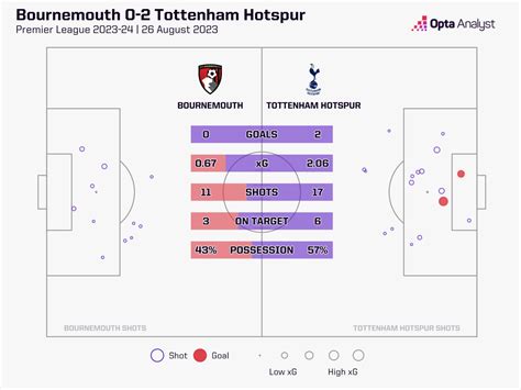 Tottenham vs Bournemouth Prediction | Opta Analyst