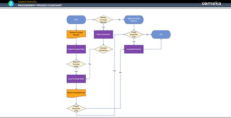 Procurement Process