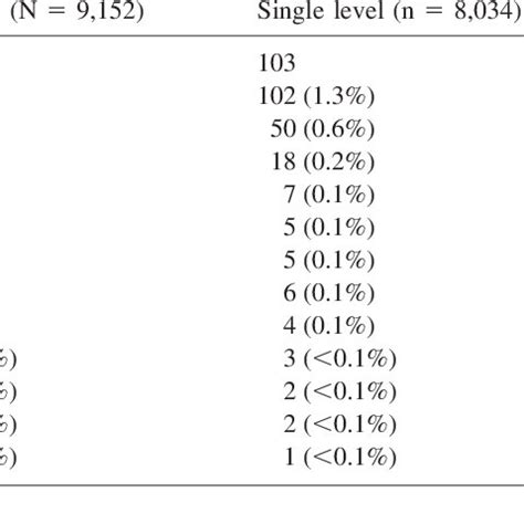 Complications with lumbar fusion using AxiaLIF system | Download Table