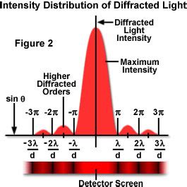 Molecular Expressions Microscopy Primer: Light and Color - Diffraction ...