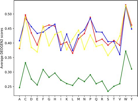 Plot showing the average DEOGEN2 predicted scores for the mutations... | Download Scientific Diagram