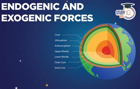 Endogenic Vs Exogenic Forces, Types, Examples, Meaning