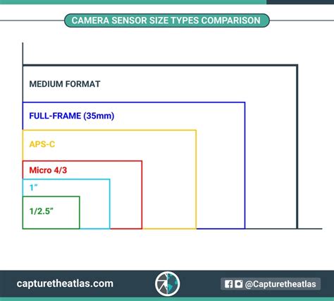 Camera Sensor Size in Photography - Why it Matters!