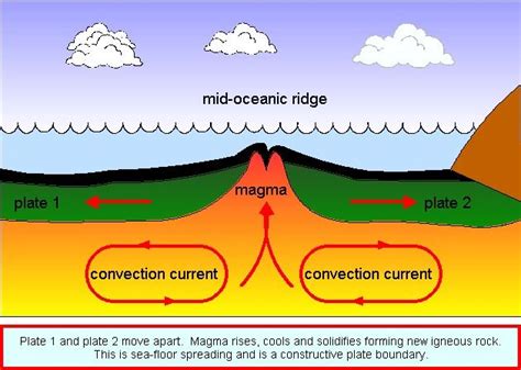 seafloor-spreading | Seafloor spreading, Plate tectonics, Sea floor