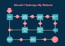 Design Build Flowchart