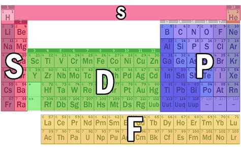 Modern Periodic Table S P D F Blocks Periodic Table Timeline 960 | The Best Porn Website