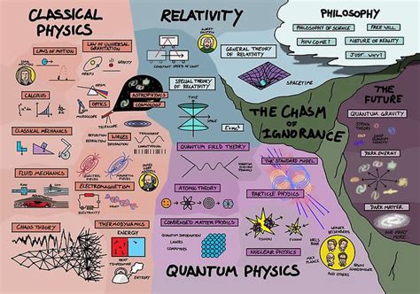 The Map of Physics Poster by DominicWalliman | Physics poster, Physics ...