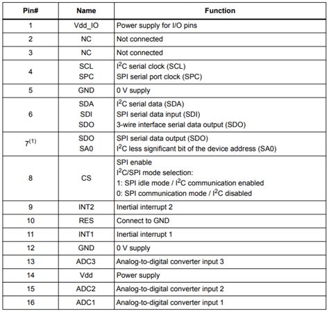 LIS3DH Accelerometer: Datasheet, Pinout, Functionality, and Block Diagram