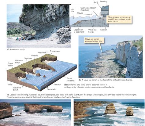 Coastal Landforms ~ Learning Geology