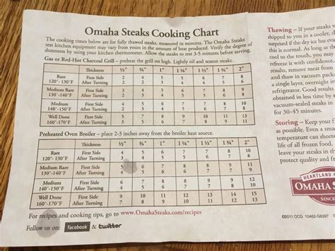 Omaha Steak Temperature Chart