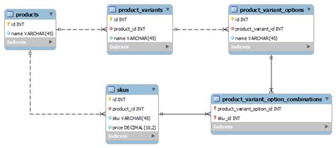 database - Modeling Product Variants - Stack Overflow