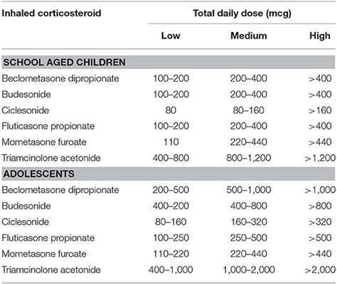 Pediatric Asthma Treatment Guidelines