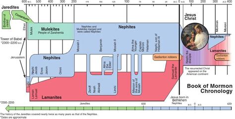 Book of mormon and bible timeline - animsa