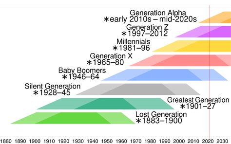 What Is This Generation Called 2025 - Jemie Lorenza