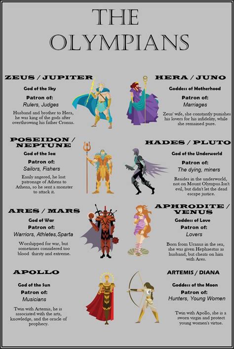 The Olympians Infographic | Greek mythology gods, Greek mythology ...