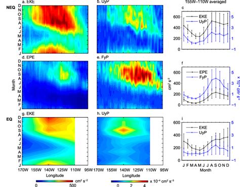 Seasonal variations of (left) EKE and EPE and (center) U y P and F y P ...