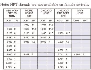 Abbreviation for Tapered Iron Pipe Thread is NPT (National Pipe Taped) or TIPT. NPT threads are ...