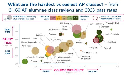 [2024] The Easiest & Hardest AP Classes - 3,160 REAL Alumnae Reviews ...