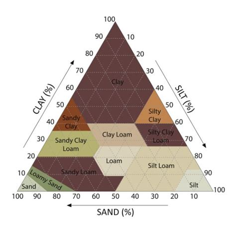 All About Soil