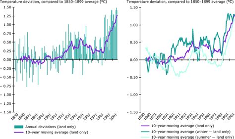 Mean surface temperature in Europe 1850–2009, annual and by season