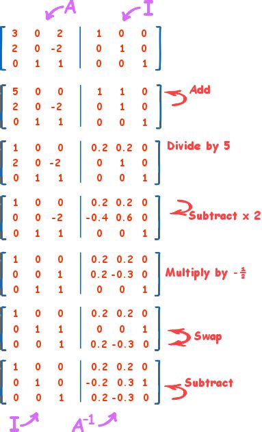 Inverse of a Matrix using Elementary Row Operations (Gauss-Jordan)