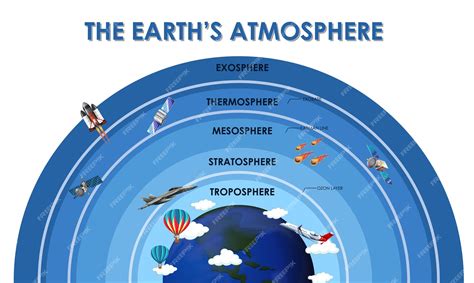 Atmosphere Layers