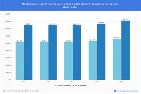 Montgomery County CC - Tuition & Fees, Net Price