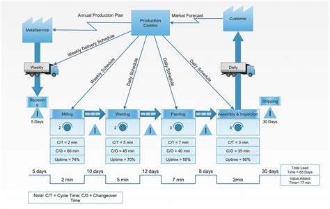 Creating VSM diagram using a Value Stream Mapping solution ...