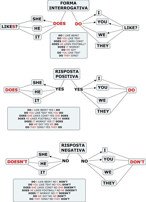 INGLESE - FORMA INTERROGATIVA - Mappa Concettuale in 2022 | I like beer, Yes i did, It works