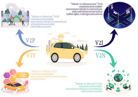 Technologies | Free Full-Text | Connected and Automated Vehicles ...