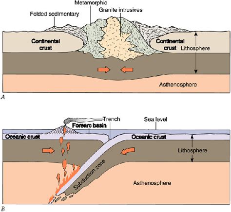 wellphokannsong: destructive plate margin diagram