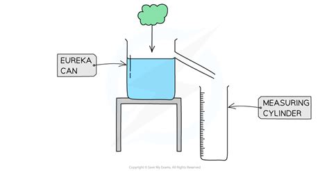 Edexcel IGCSE Physics 复习笔记 5.1.2 Core Practical: Determining Density-翰林国际教育