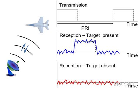 【优质信源】计划03--脉冲雷达信号处理概述 - 知乎