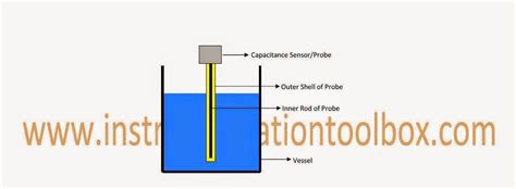 Operating Principle of Capacitance Level Sensors ~ Learning ...