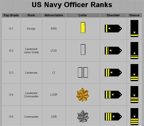 navy officer ranks - Google Search | Navy officer ranks, Navy ranks ...