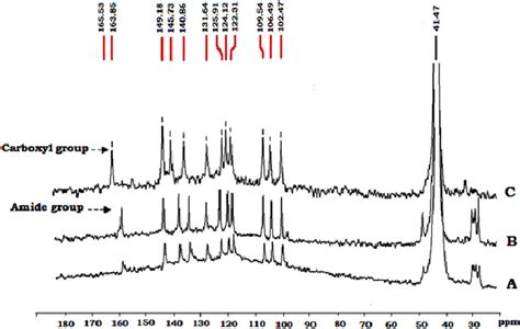 13 C NMR spectra of commercial piperine (A), piperine purified from P ...