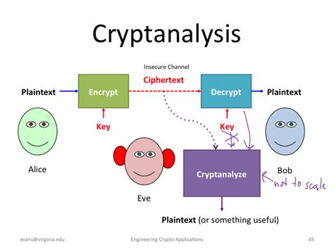 Cryptanalysis