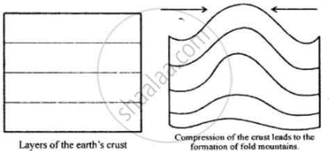 Answer the Following Questions in Brief What Are Fold Mountains? with ...