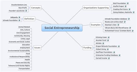 Social Entrepreneurship: Xmind mind map template | Biggerplate