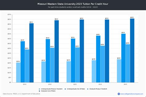 MWSU - Tuition & Fees, Net Price