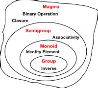 Maths - Category Theory Monoid - Martin Baker