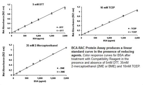 Pierce™ Microplate BCA Protein Assay Kit - Reducing Agent Compatible