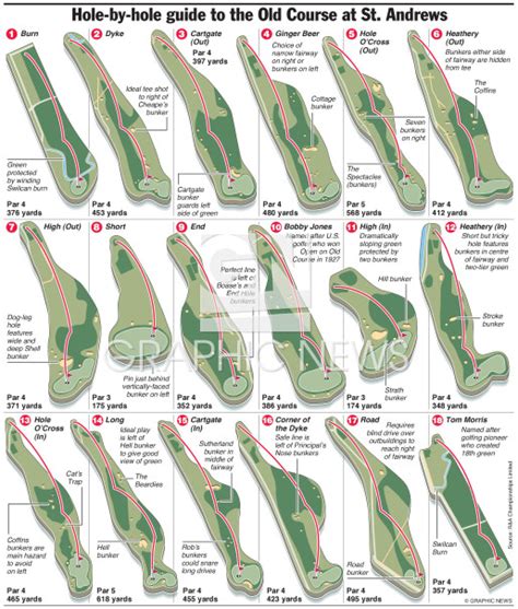 GOLF: Hole-by-hole guide to St. Andrews Old Course infographic