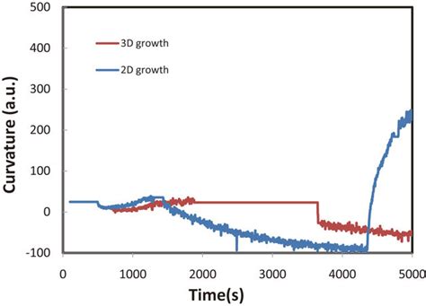 In situ wafer curvature for GaN growth in 2D and 3D modes. | Download ...