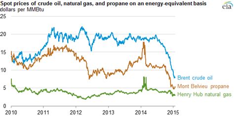 Propane: Propane Market Price