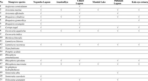 Mangrove species distribution by areas of special interest | Download ...