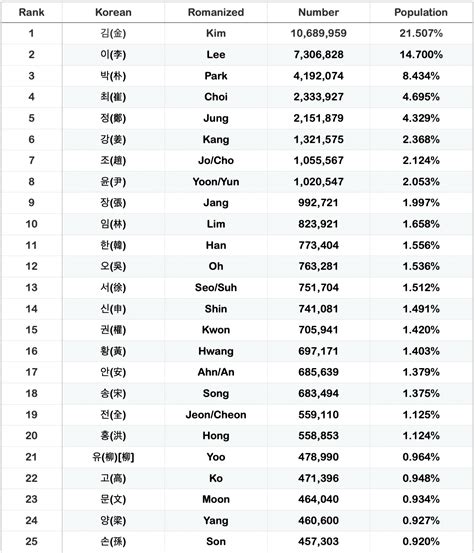 Your Guide to Korean Names + the 10 Most Popular Baby Names - Best of Korea