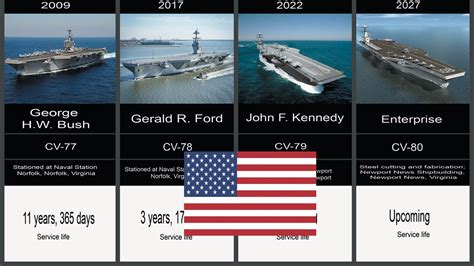 Timeline of U.S. Aircraft Carriers - List of US Aircraft Carriers - YouTube