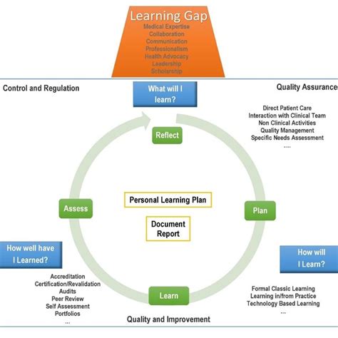 CPD cycle stages (in blue) and related professional behaviors'... | Download Scientific Diagram